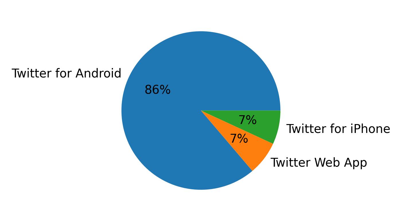 Tweet icin kullanilan cihazlar