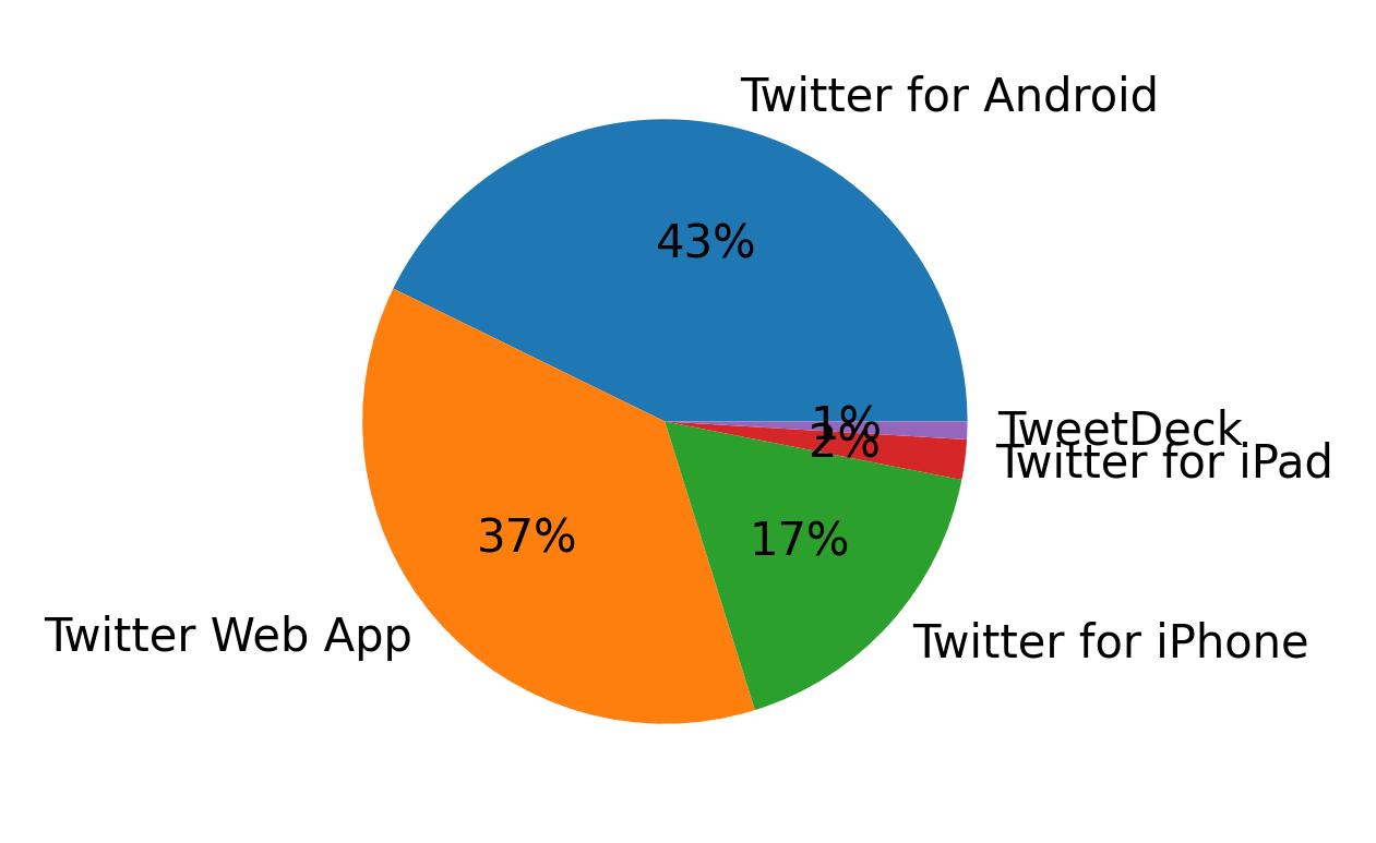Tweet icin kullanilan cihazlar