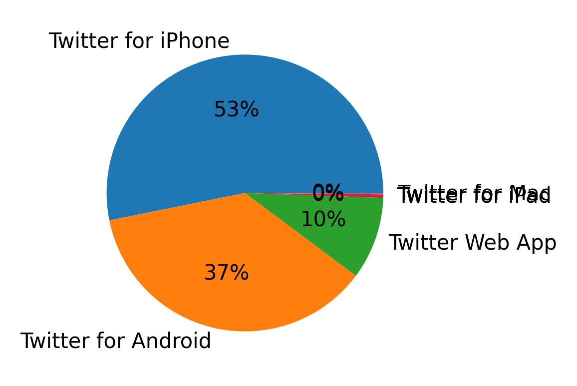 Dispositivos utilizados para tweetar