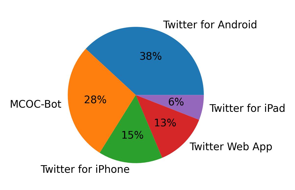 Tweet icin kullanilan cihazlar