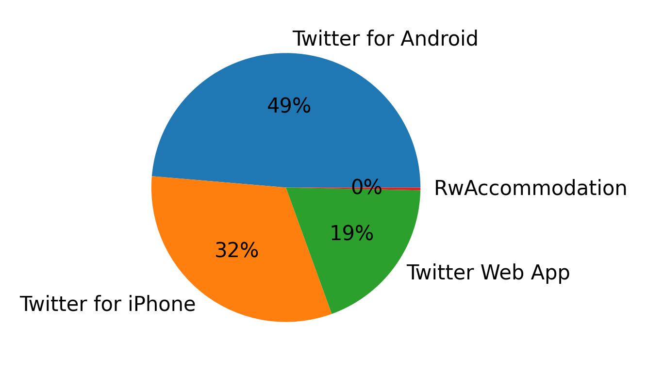 Dispositivos utilizados para tweetar