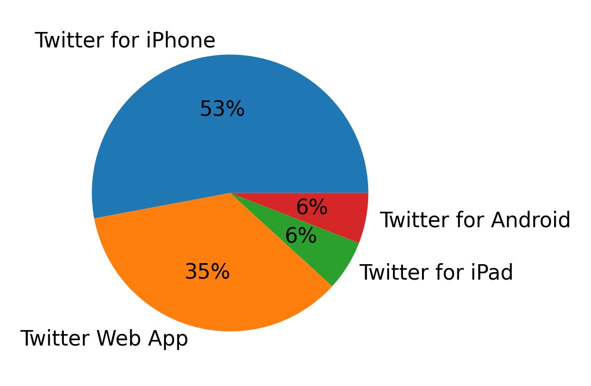 Tweet icin kullanilan cihazlar