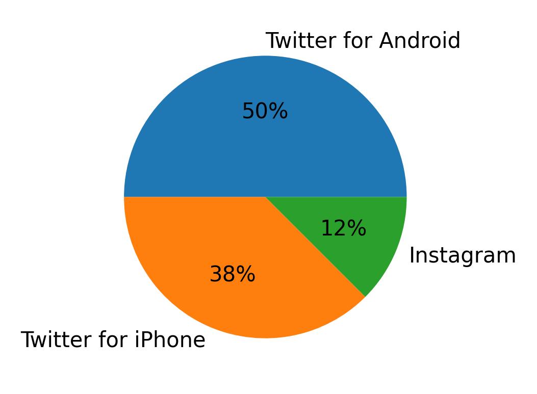 Dispositivos utilizados para tweetar