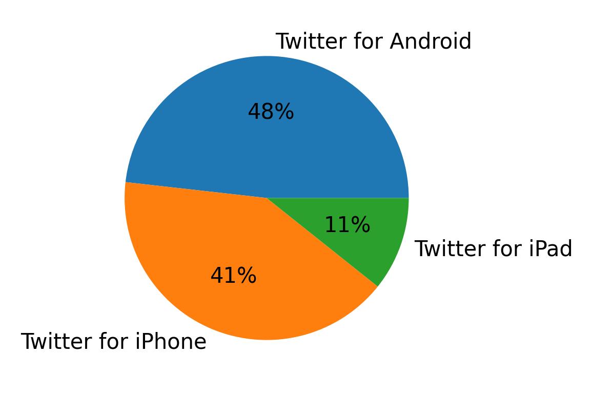 Dispositivos utilizados para tweetar