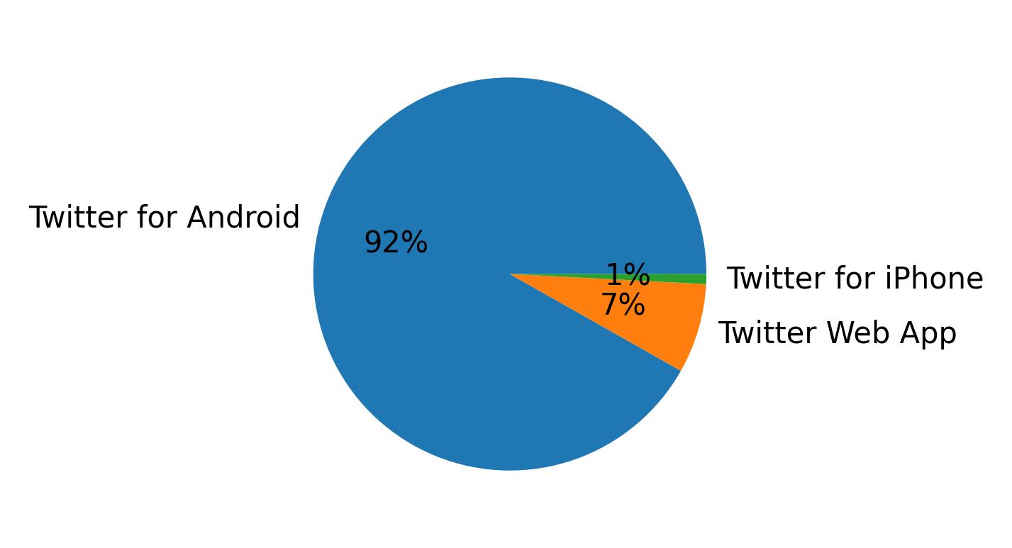 Verwendete Geräte zum Tweeten