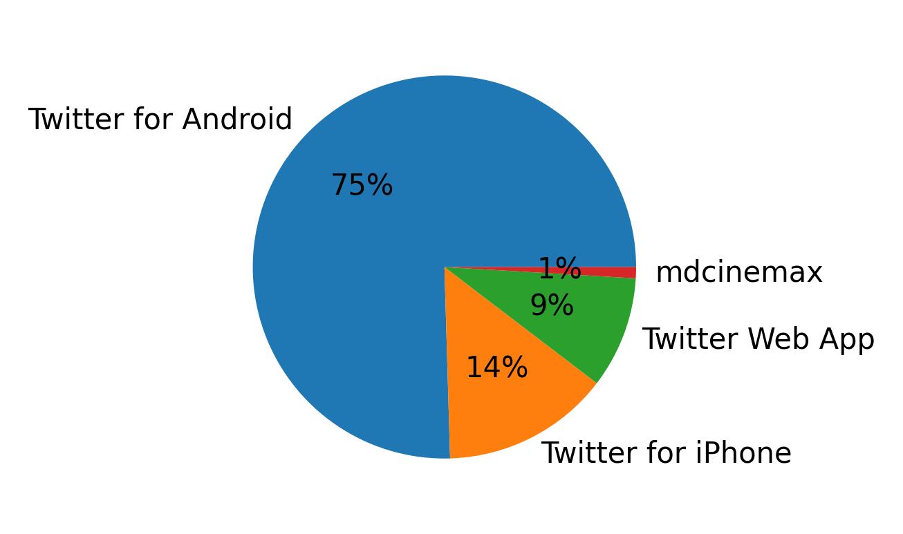 الأجهزة المستخدمة للتغريد