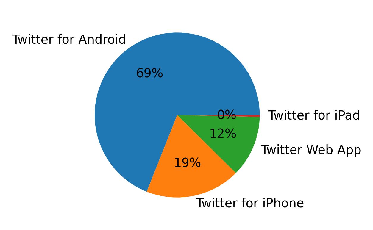 Devices used to tweet