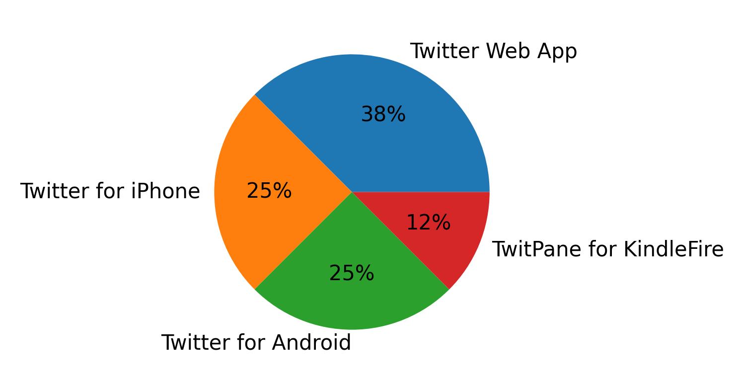 Dispositivos utilizados para tweetar