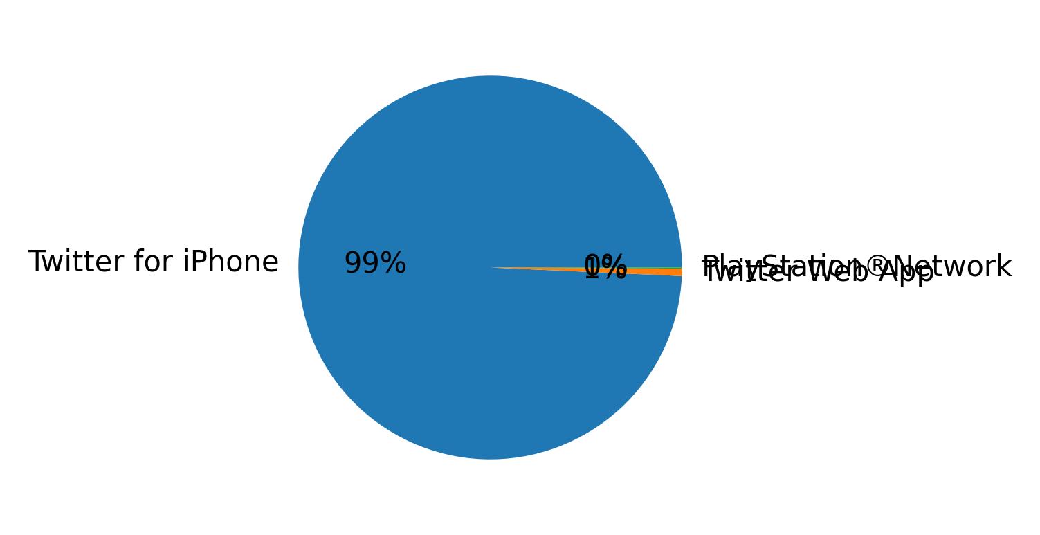 Devices distribution