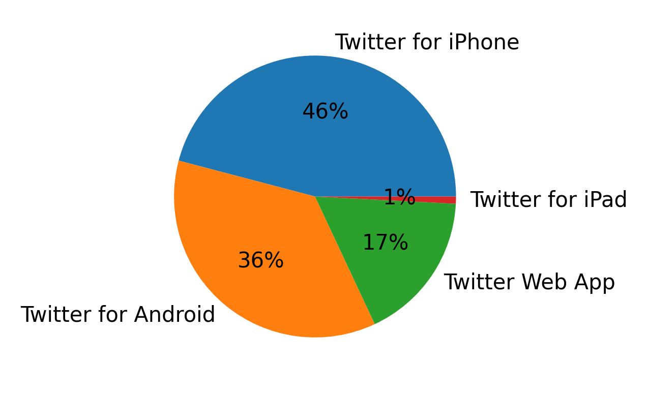 Dispositivos utilizados para tweetar