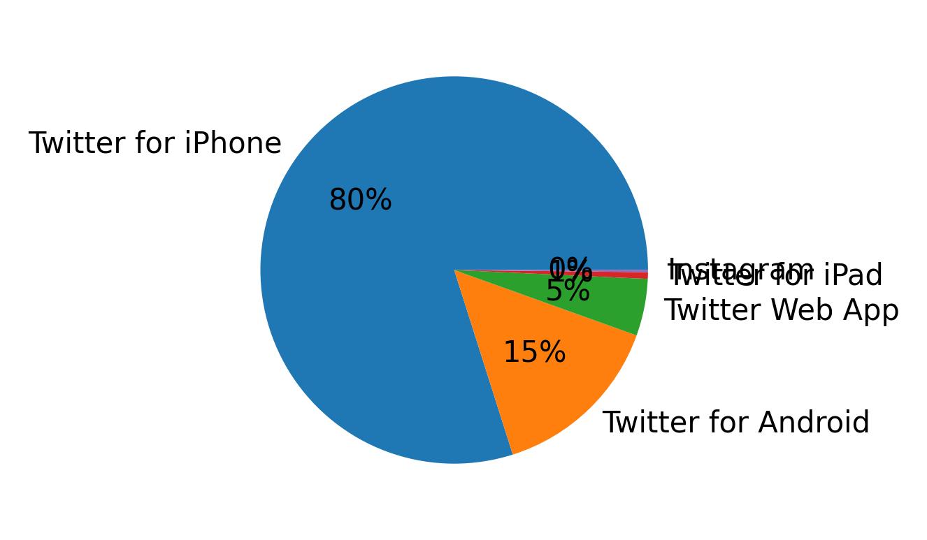 Tweet icin kullanilan cihazlar