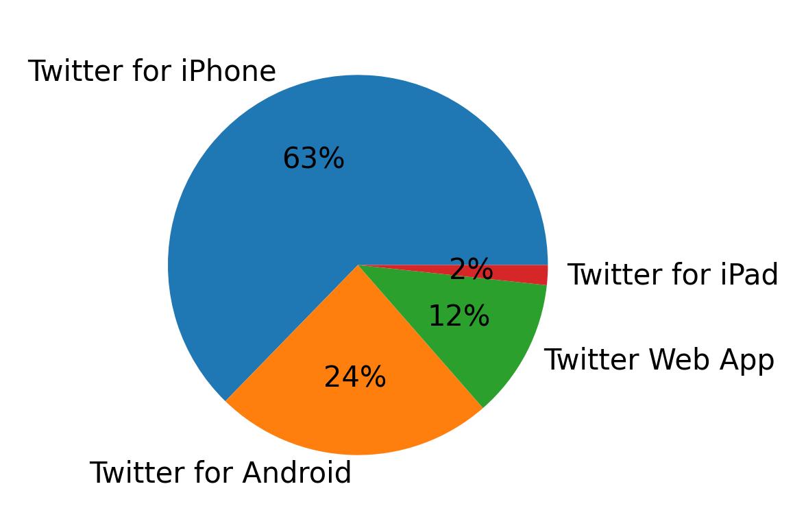 Tweet icin kullanilan cihazlar