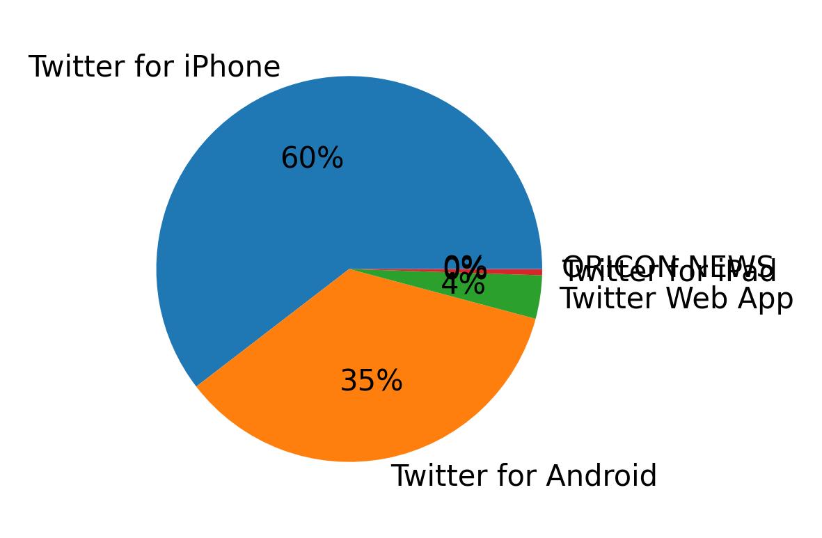 Dispositivos utilizados para tweetar