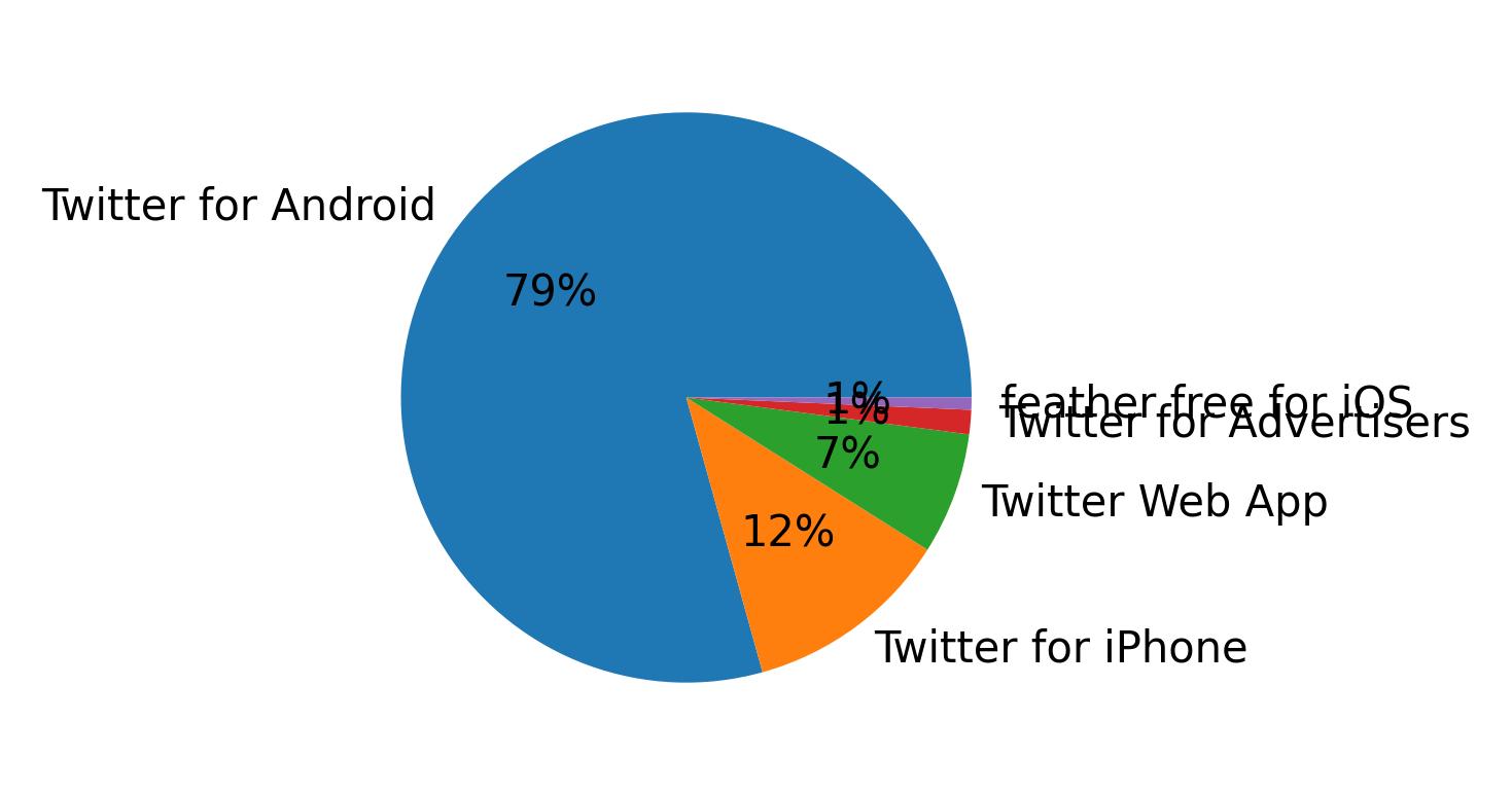 Devices used to tweet