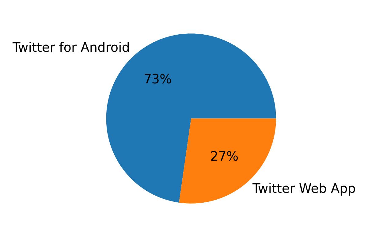 Devices used to tweet