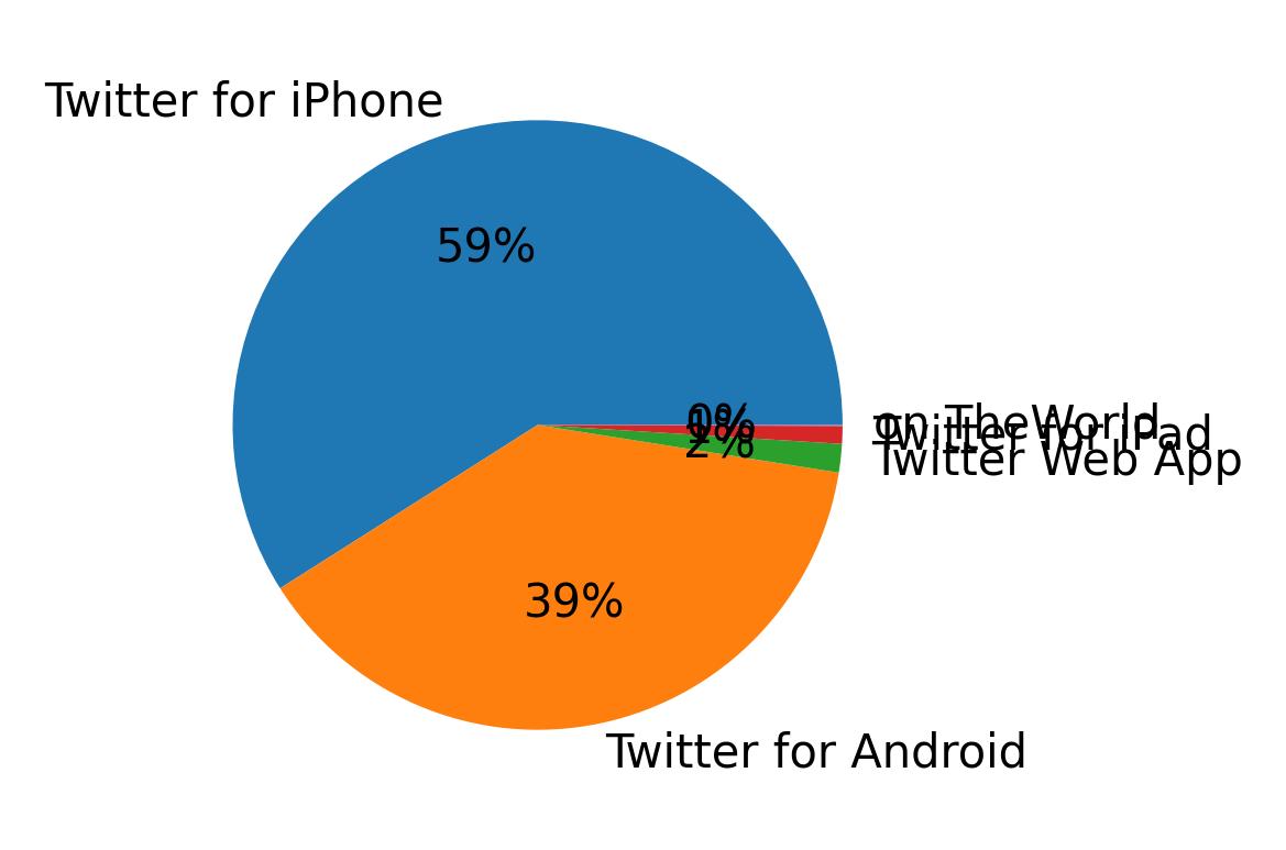 Devices used to tweet