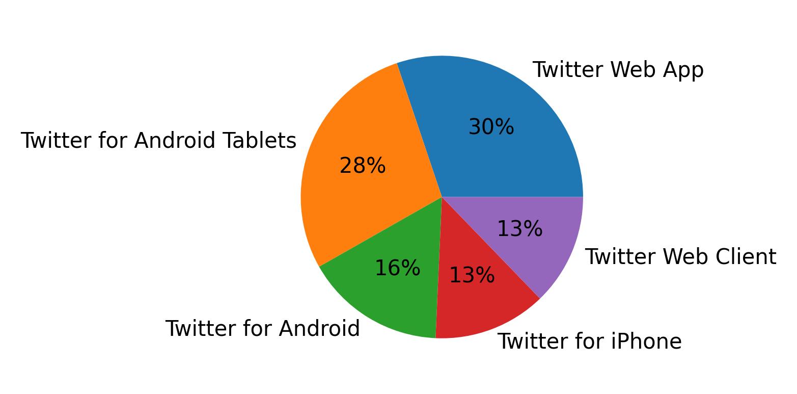 Devices distribution