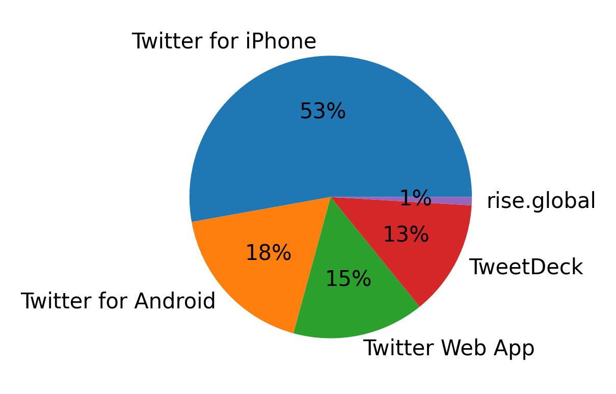 Dispositivos utilizados para tweetar