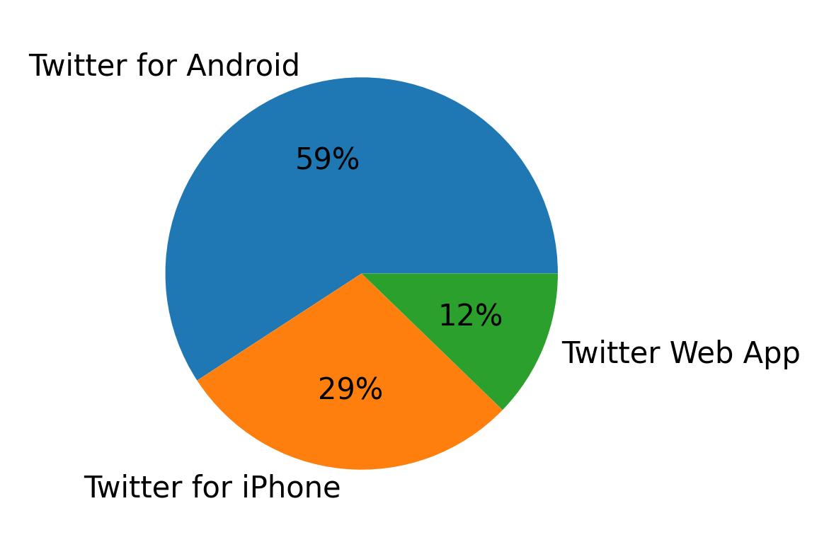 Devices used to tweet