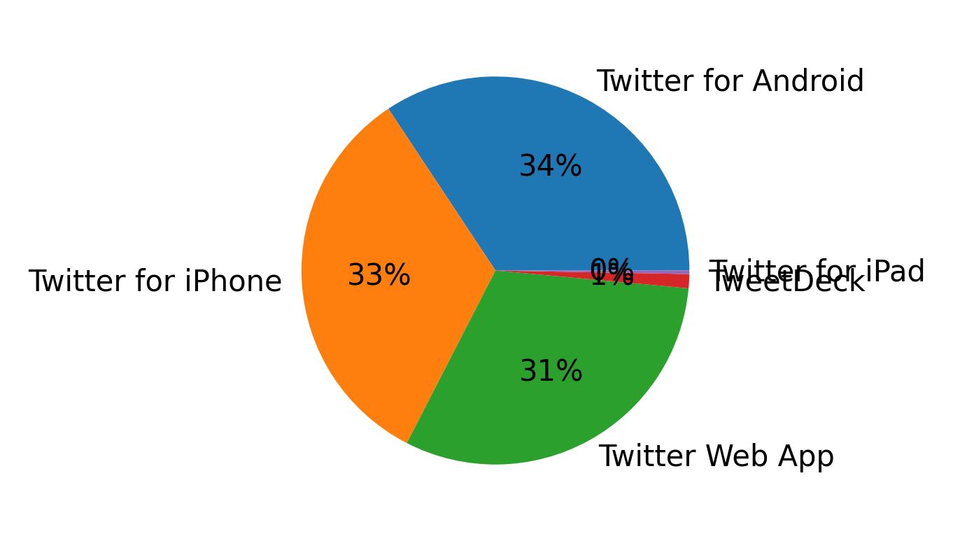 Tweet icin kullanilan cihazlar