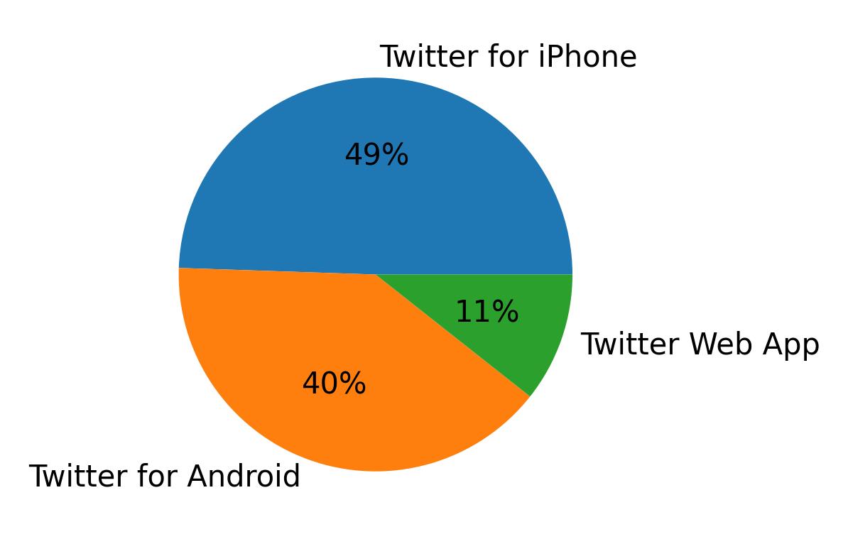Devices used to tweet