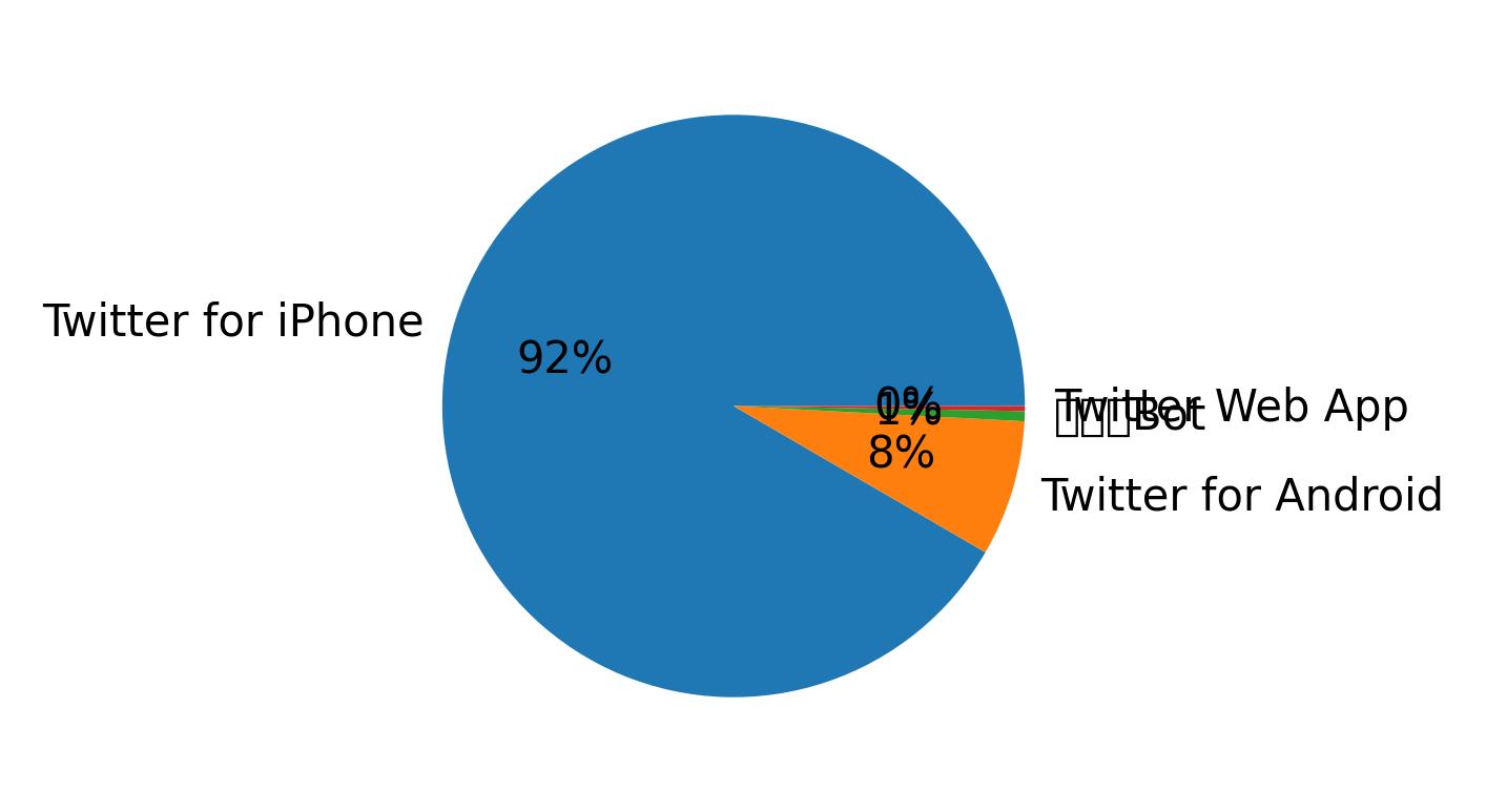 Dispositivos utilizados para tweetar