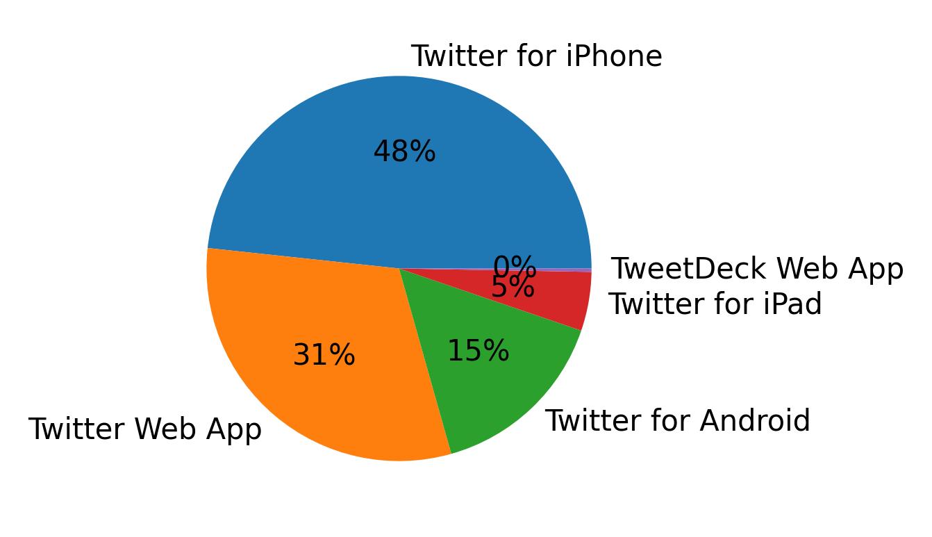 Dispositivos utilizados para tweetar