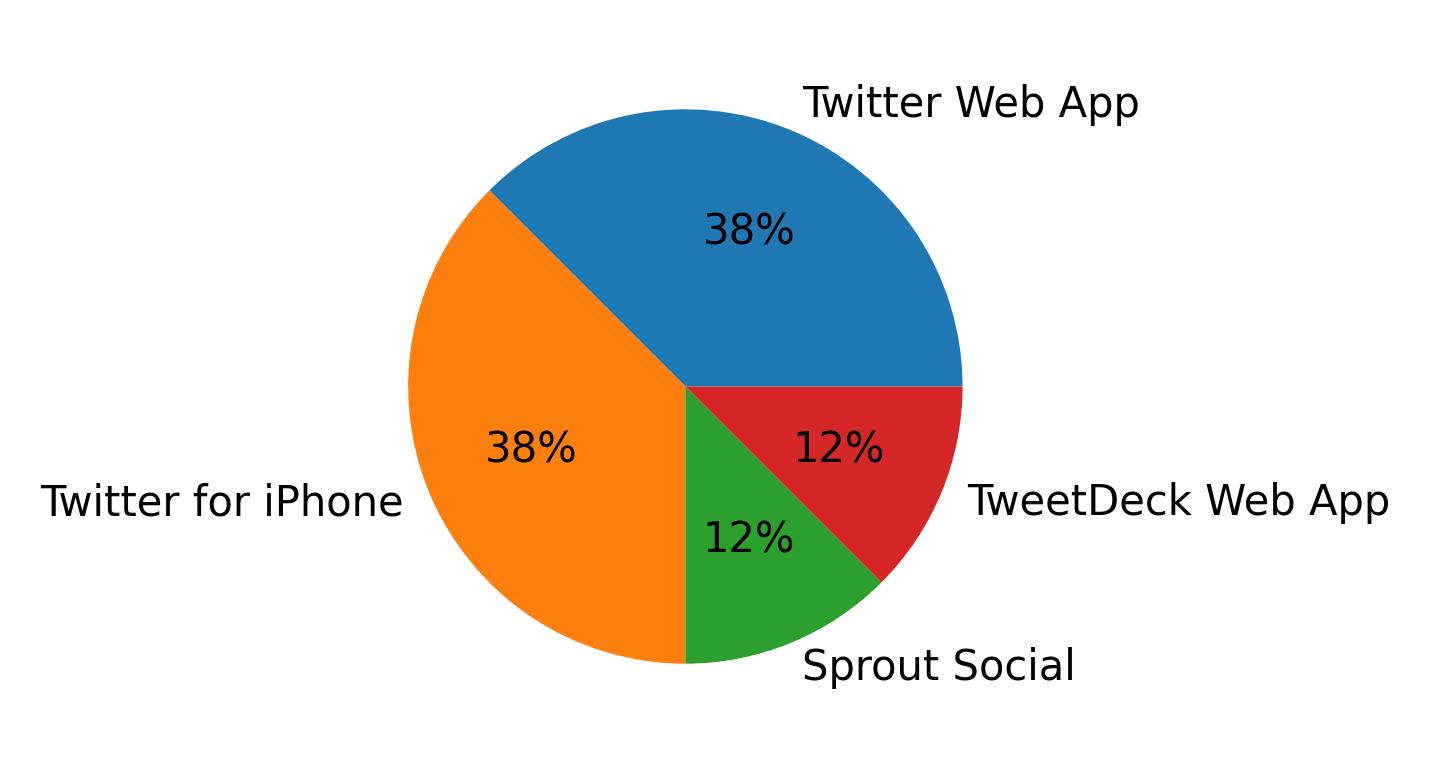 Dispositivos utilizados para tweetar
