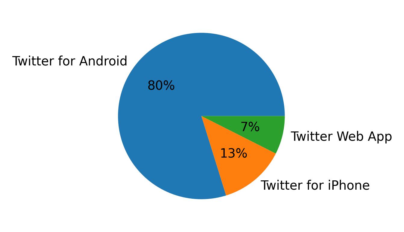 Tweet icin kullanilan cihazlar