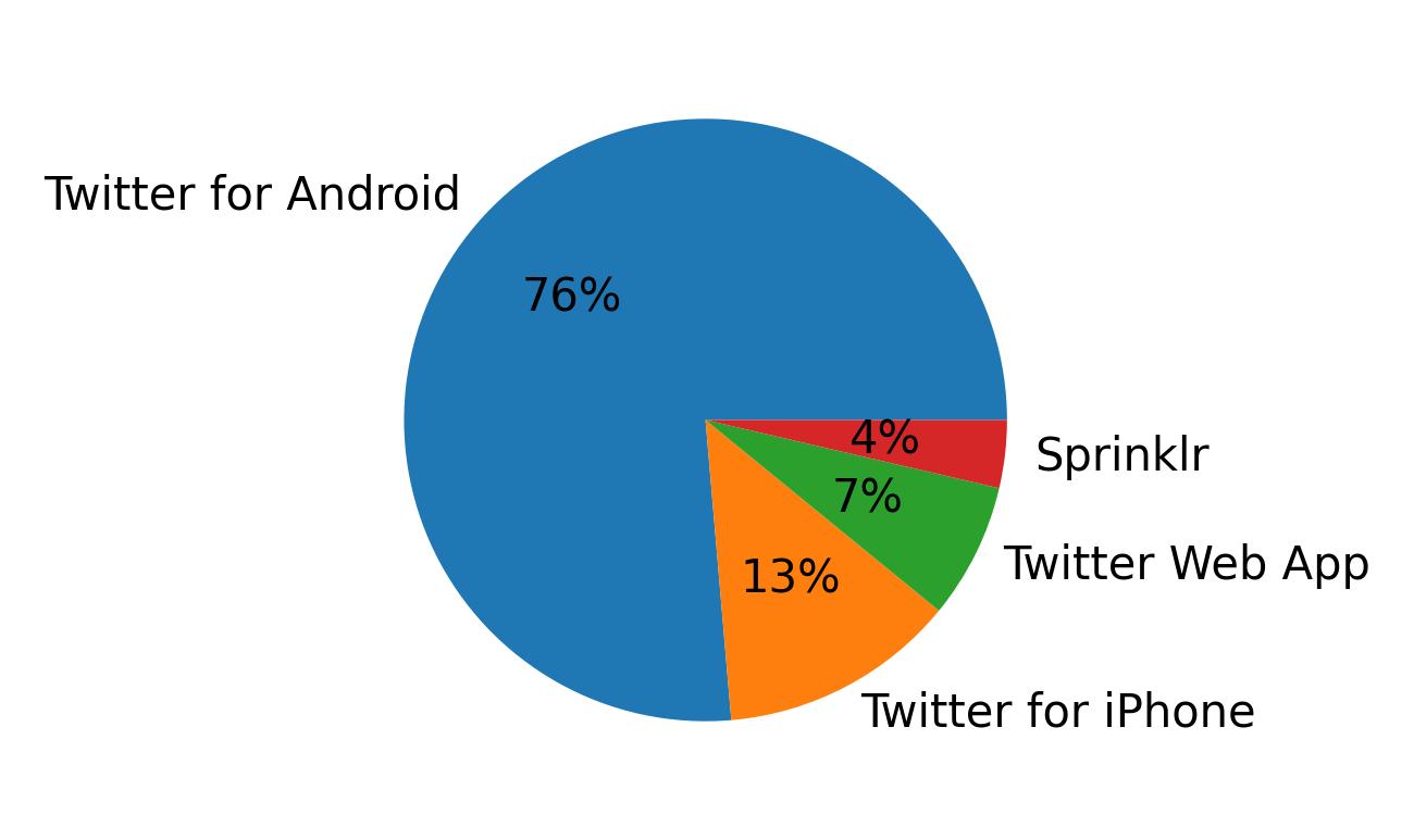 Dispositivos utilizados para tweetar