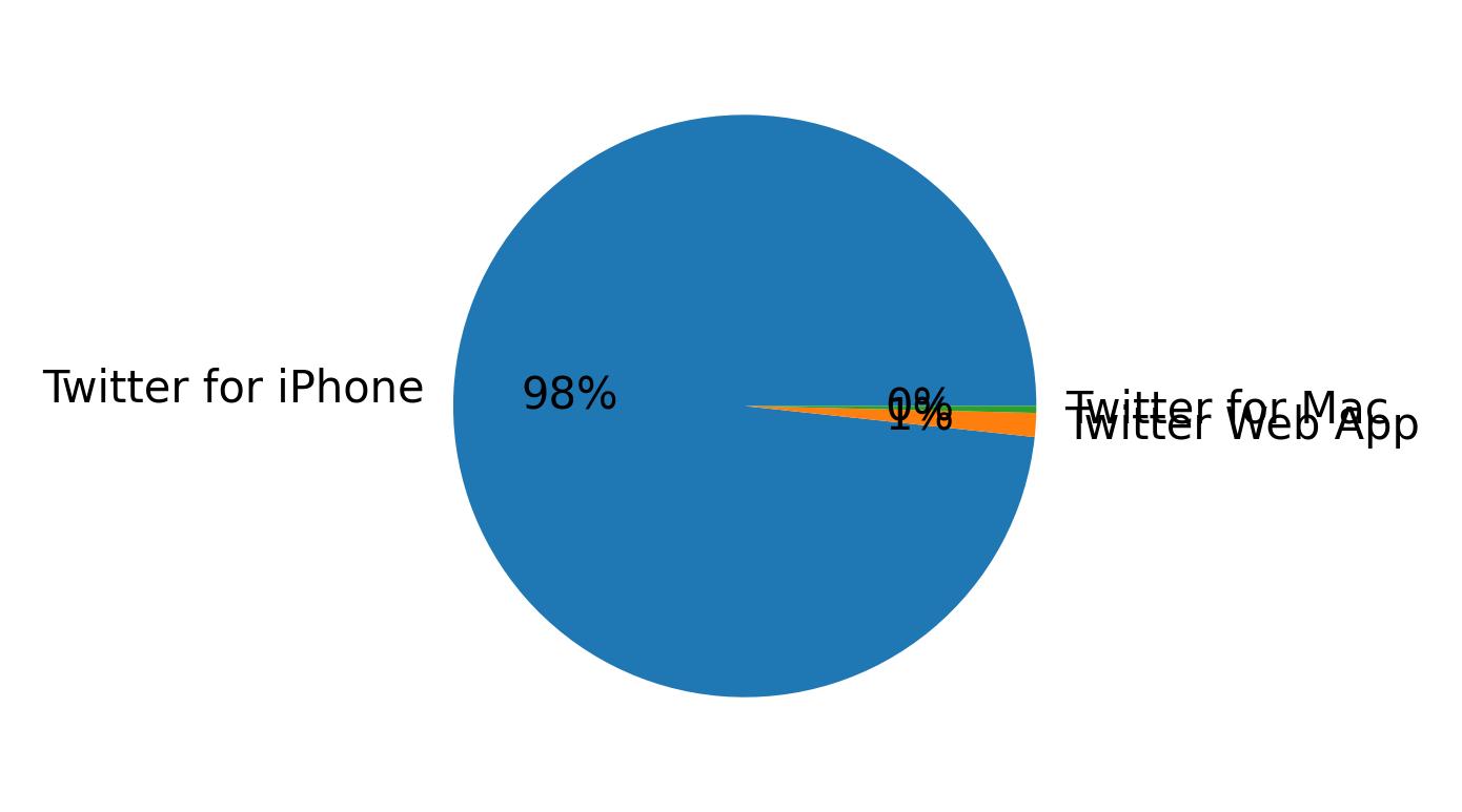 Devices distribution