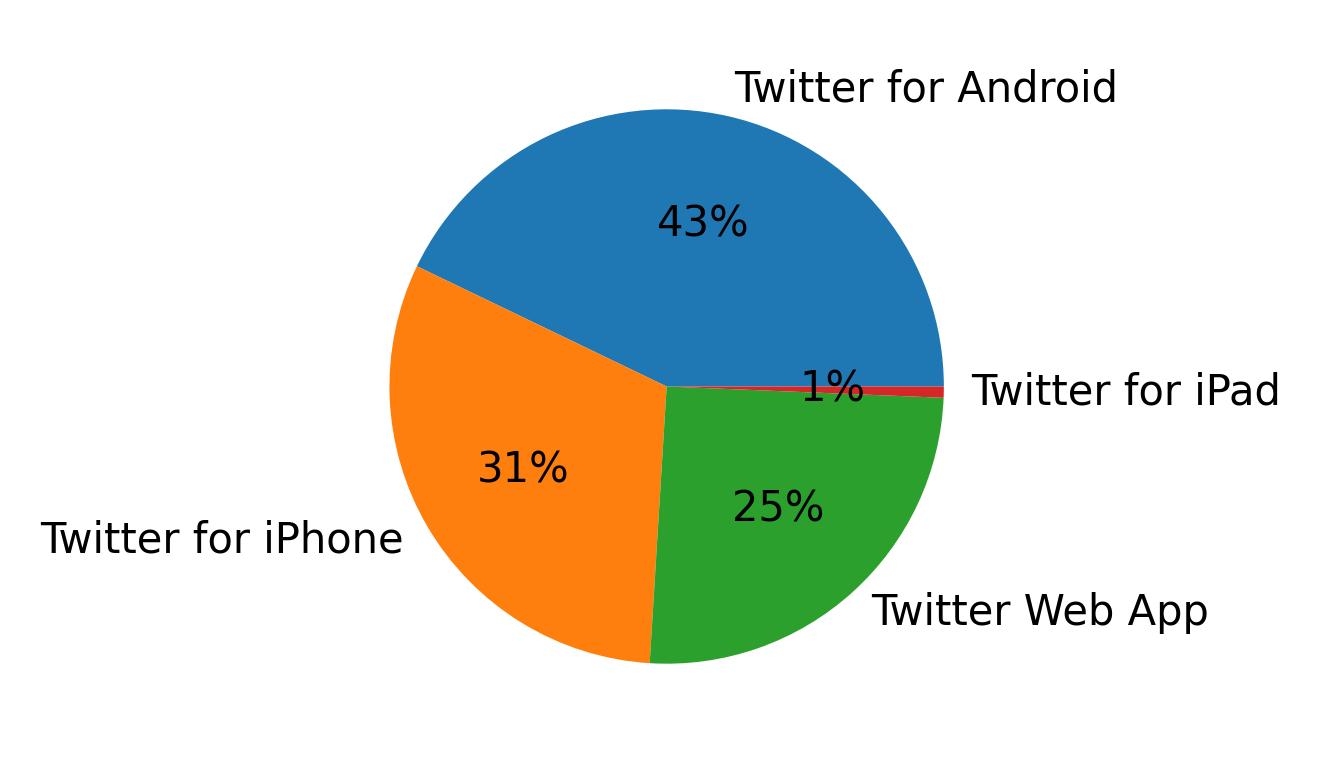 Dispositivos utilizados para tweetar