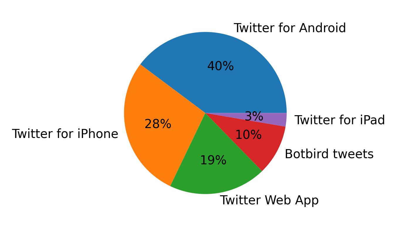 الأجهزة المستخدمة للتغريد