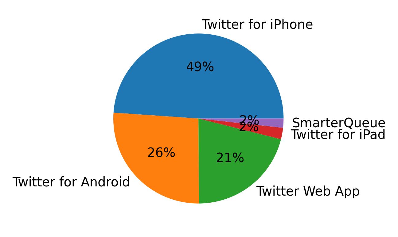 Devices used to tweet