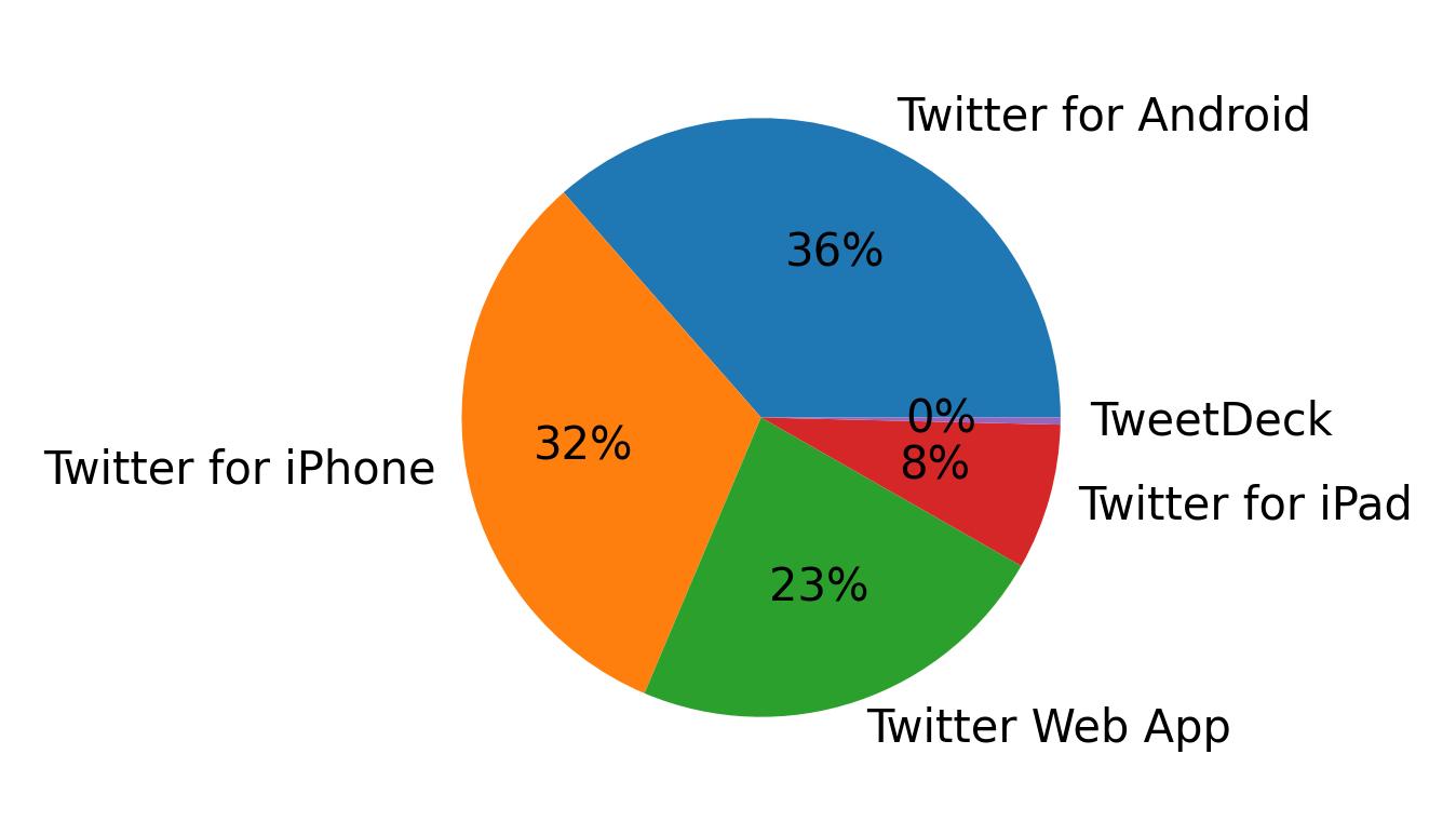 Tweet icin kullanilan cihazlar