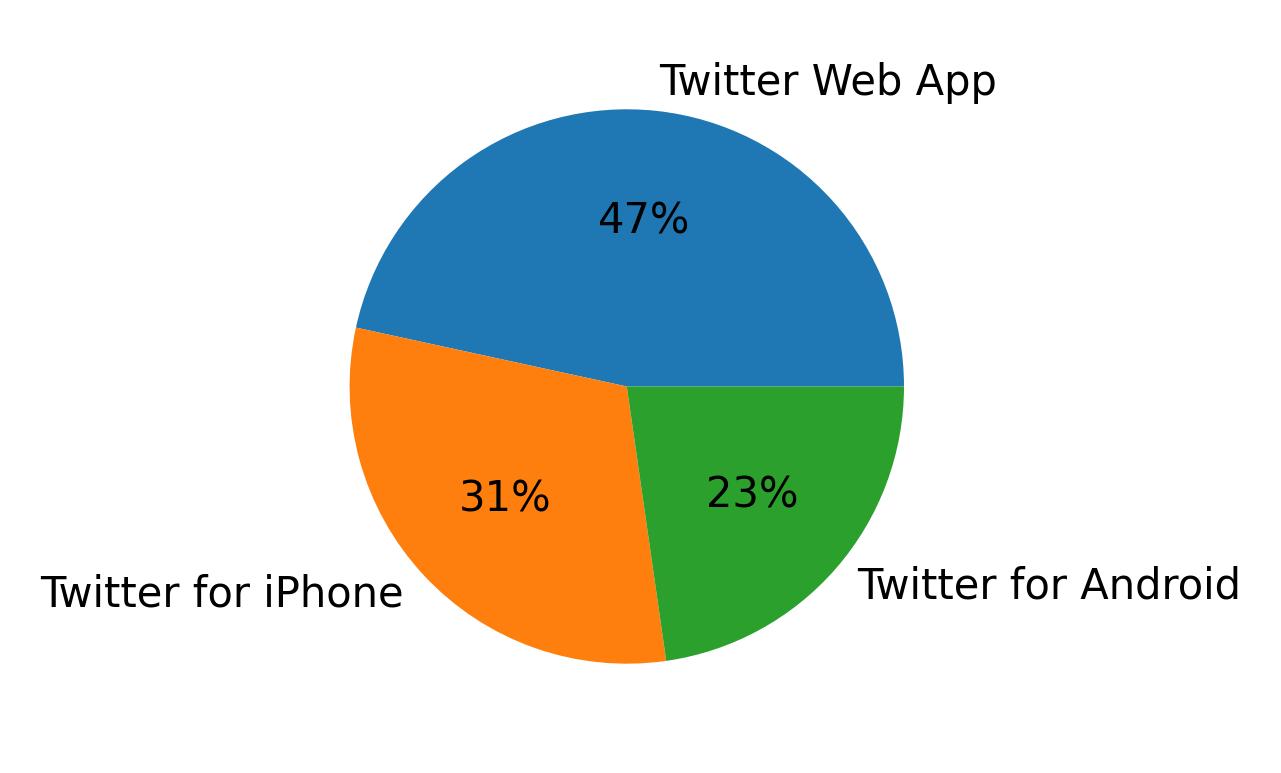 Devices used to tweet