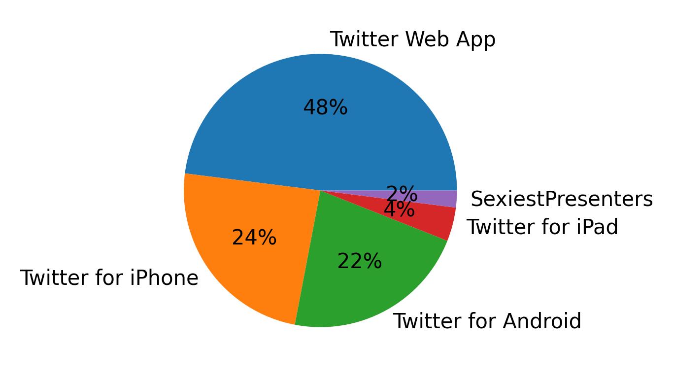 Dispositivos utilizados para tweetar