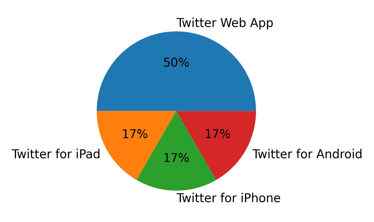Dispositivos utilizados para tweetar