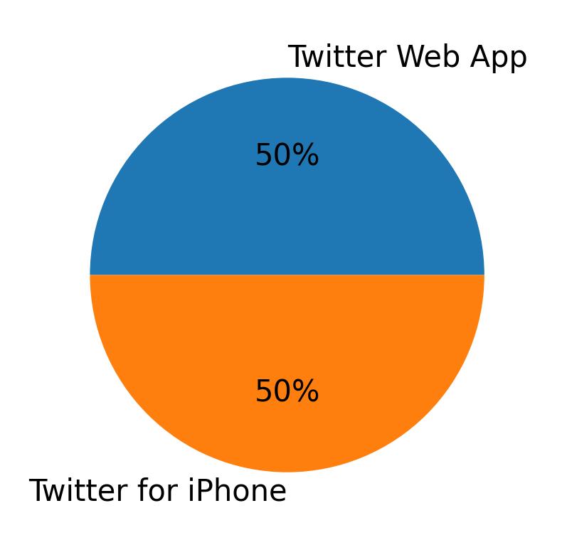 Tweet icin kullanilan cihazlar