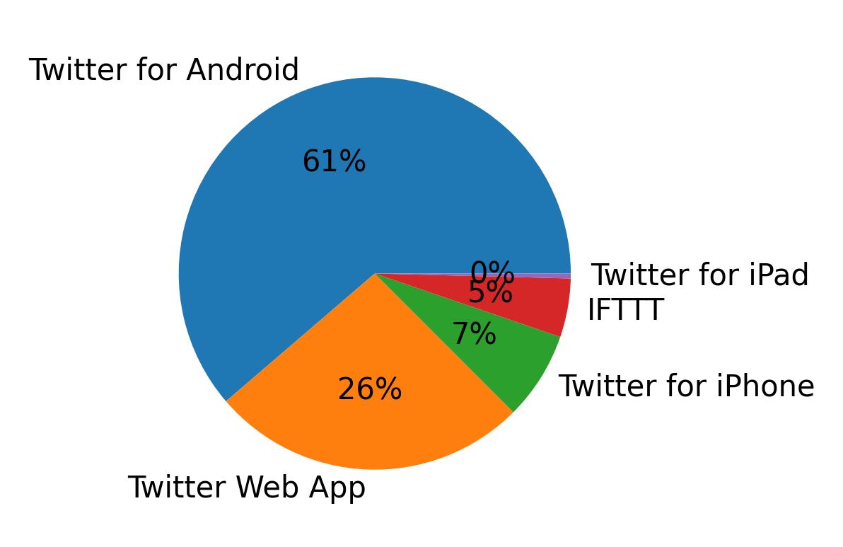 Dispositivos utilizados para tweetar