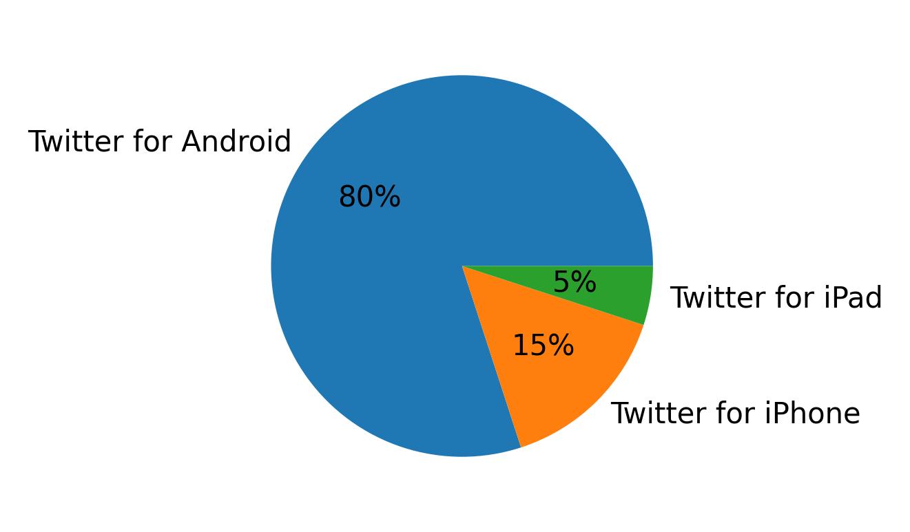 Tweet icin kullanilan cihazlar