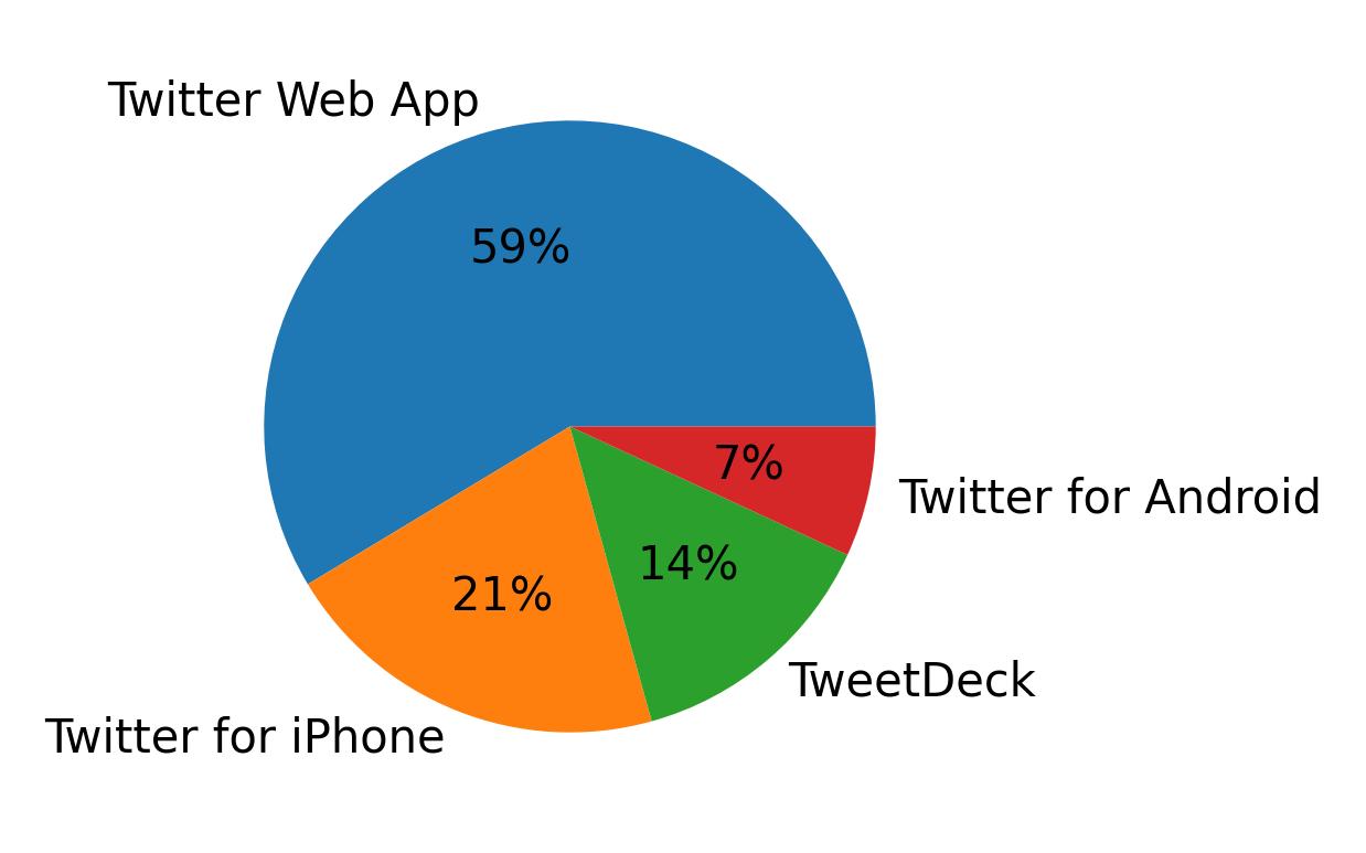 Dispositivos utilizados para tweetar