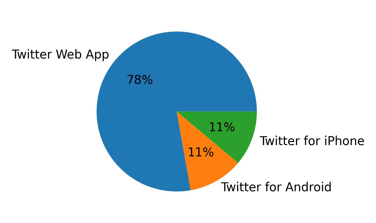 Tweet icin kullanilan cihazlar