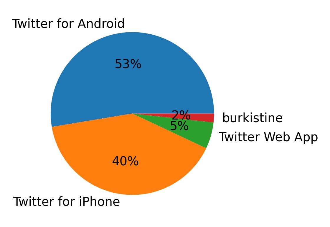 Verwendete Geräte zum Tweeten