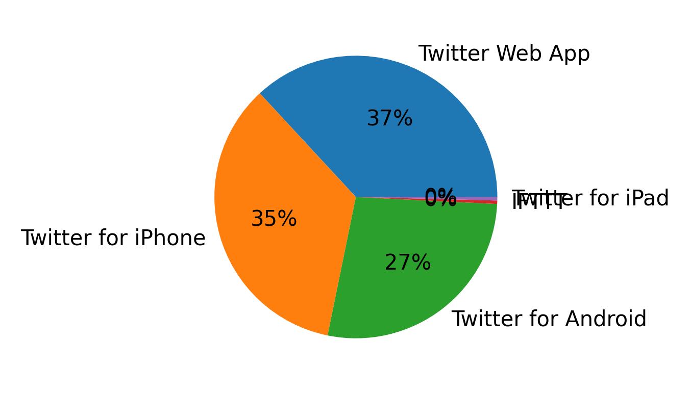 Tweet icin kullanilan cihazlar