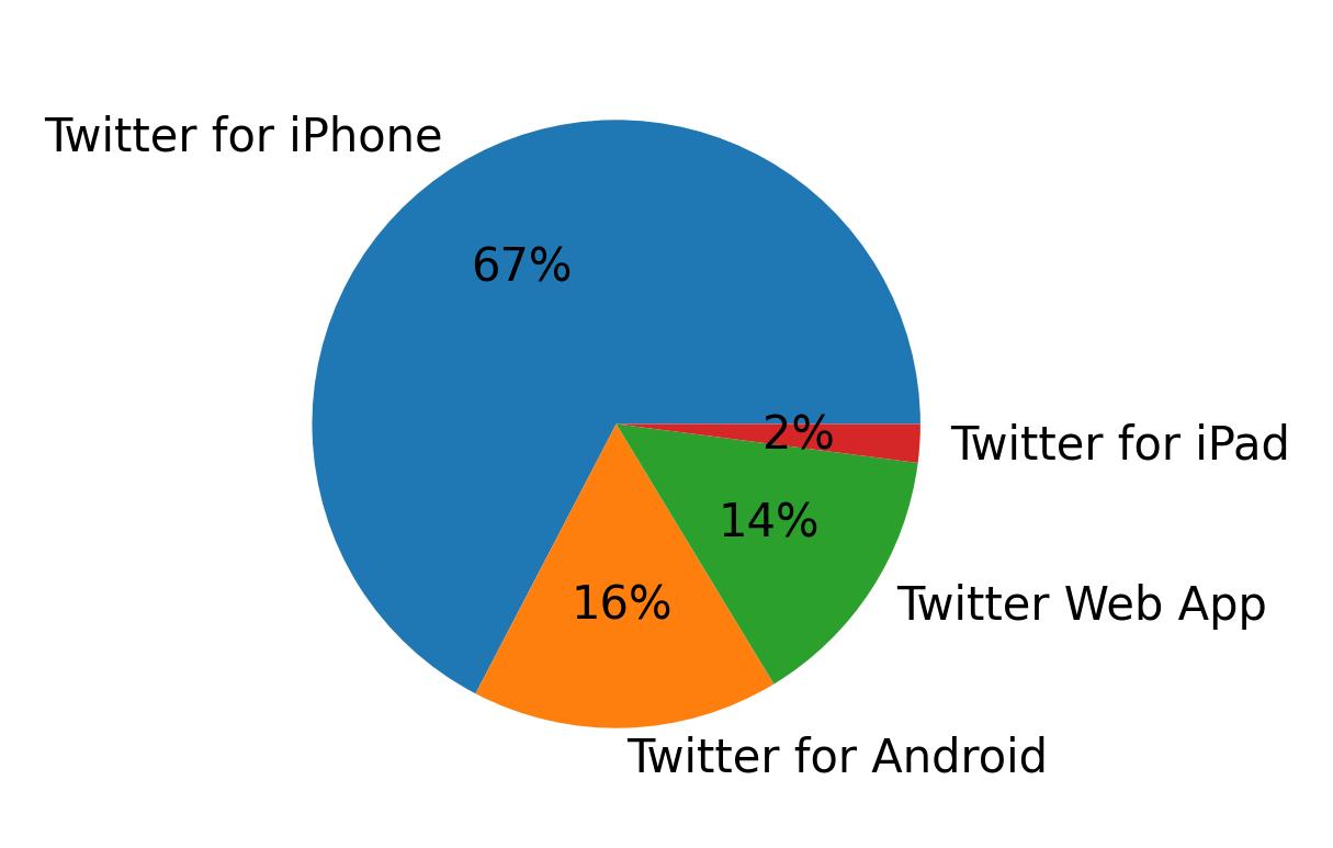Dispositivos utilizados para tweetar