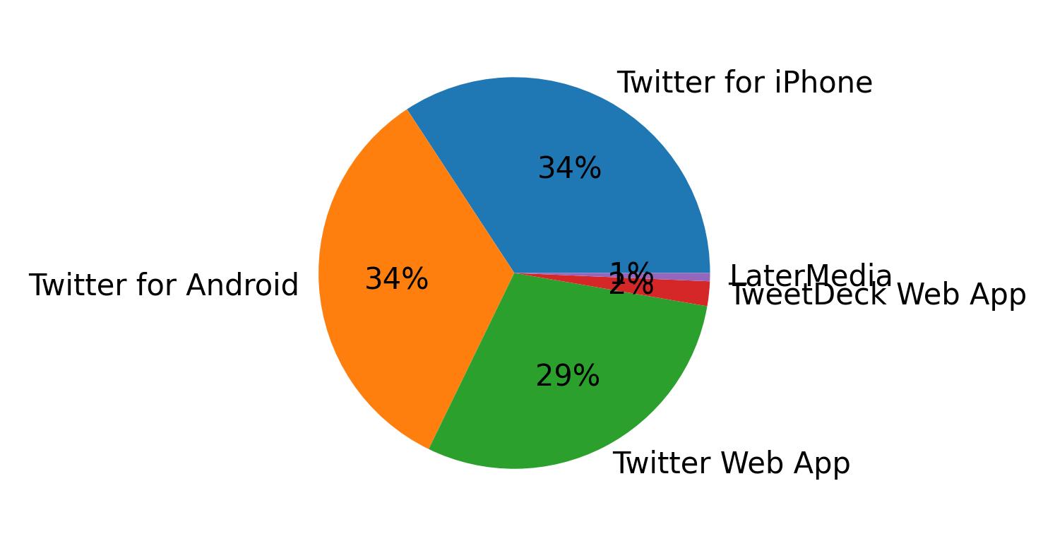 Tweet icin kullanilan cihazlar