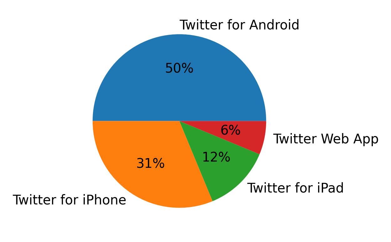 Dispositivos utilizados para tweetar
