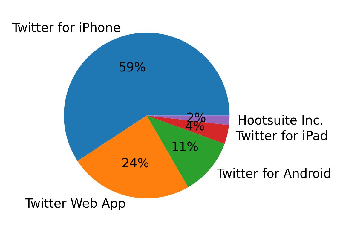 Dispositivos utilizados para tweetar
