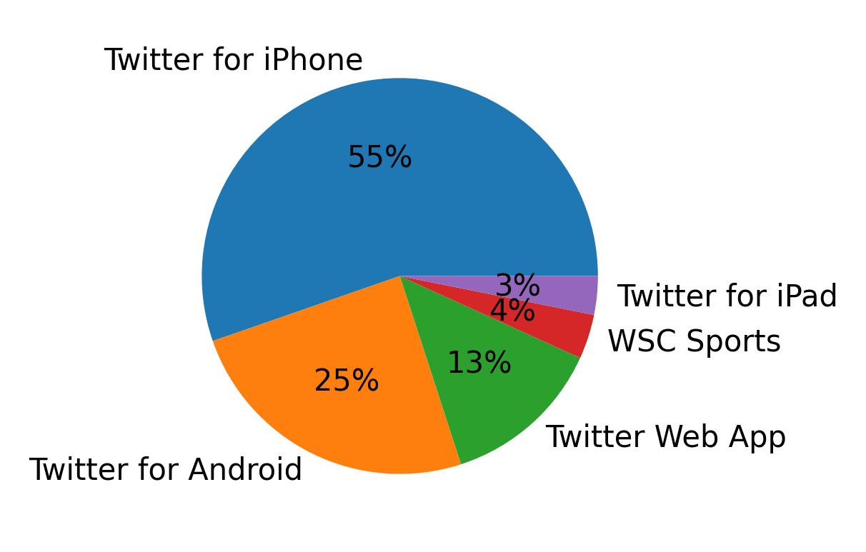 Dispositivos utilizados para tweetar